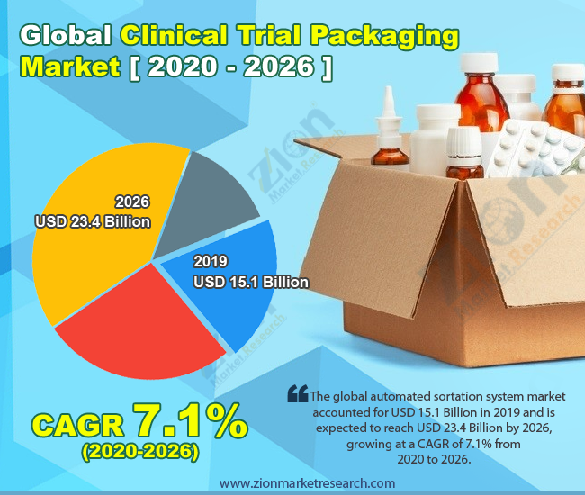 Global Clinical Trial Packaging Market