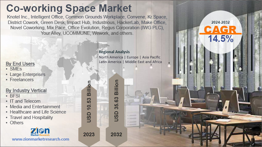 Global Co-working Space Market