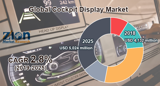 Global Cockpit Display Market