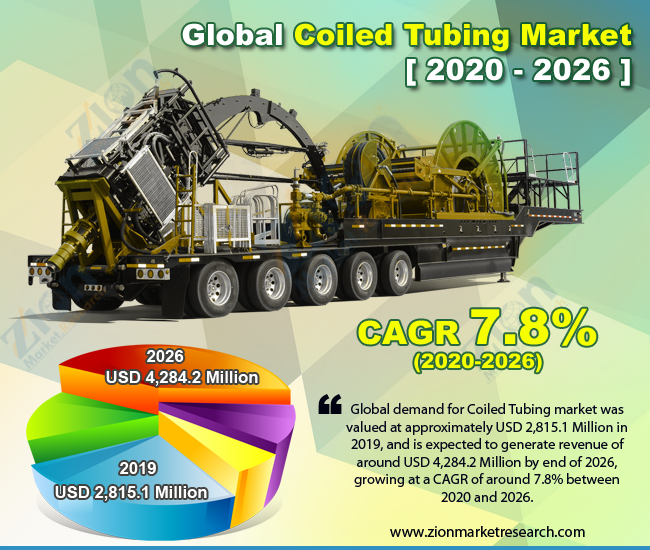 Global Coiled Tubing Market 