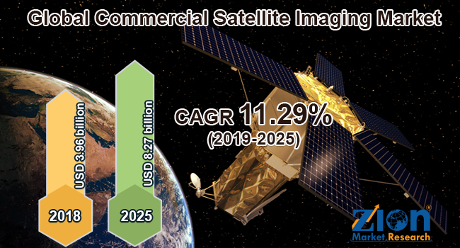 Global Commercial Satellite Imaging Market