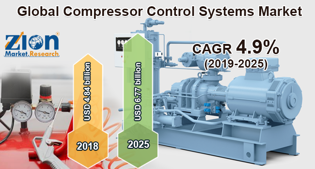 Global Compressor Control Systems Market