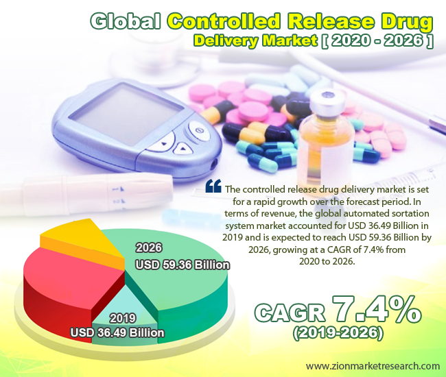 Global Controlled Release Drug Delivery Market