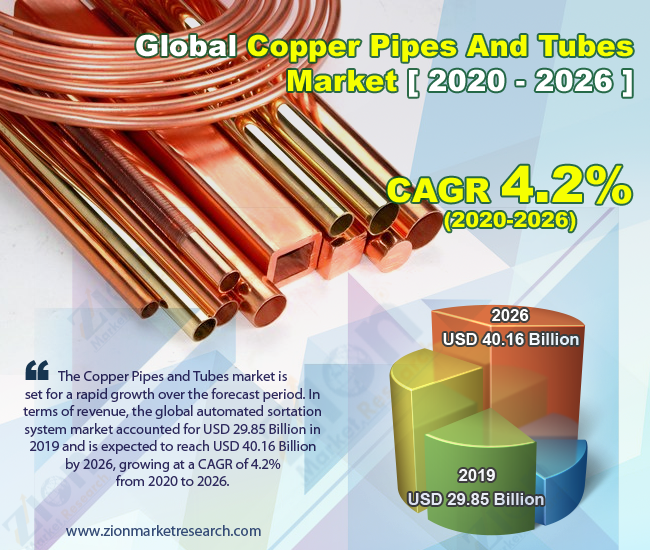 Global Copper Pipes And Tubes Market