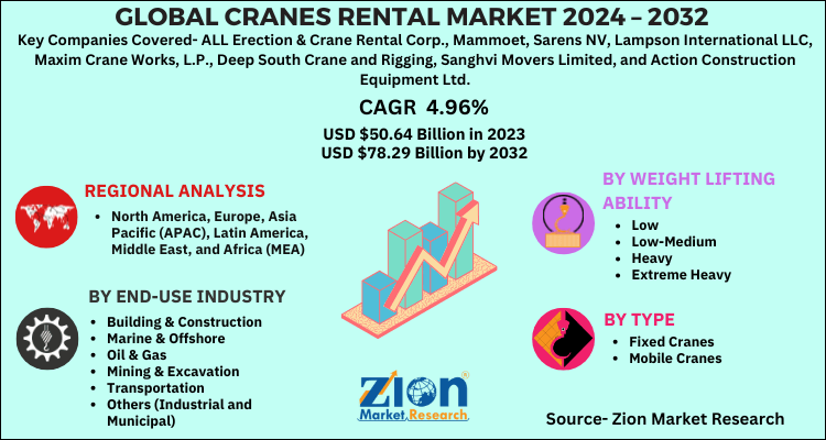 Global Cranes Rental Market 