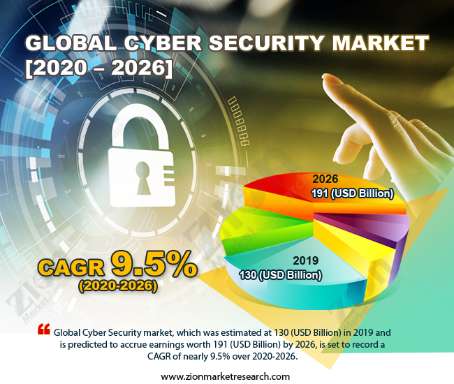 Cyber Security Market – By Security Type (Network Security, Cloud ...