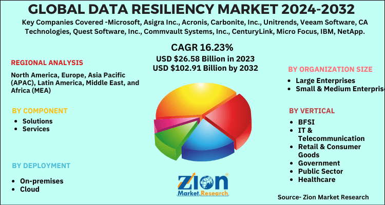 Global Data Resiliency Market