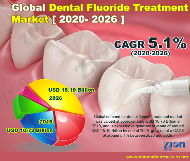 Global Dental Fluoride Treatment Market 