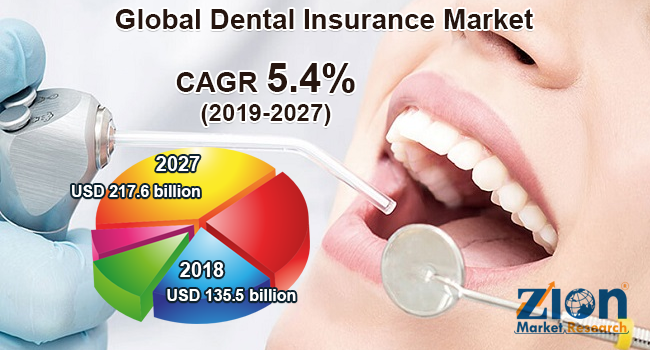 Global Dental Insurance Market