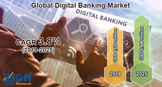 Global Digital Banking Market