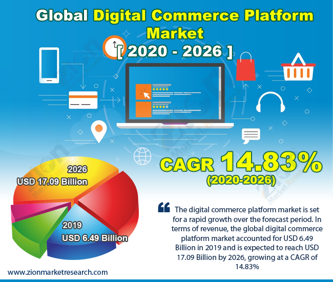 Global Digital Commerce Platform Market