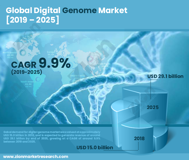 Global Digital Genome Market 