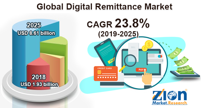 Global Digital Remittance Market