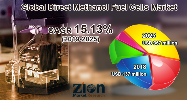 Global Direct Methanol Fuel Cells Market