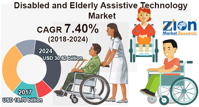 Global Disabled Elderly Assistive Technology Market