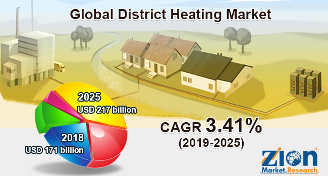 Global District Heating Market