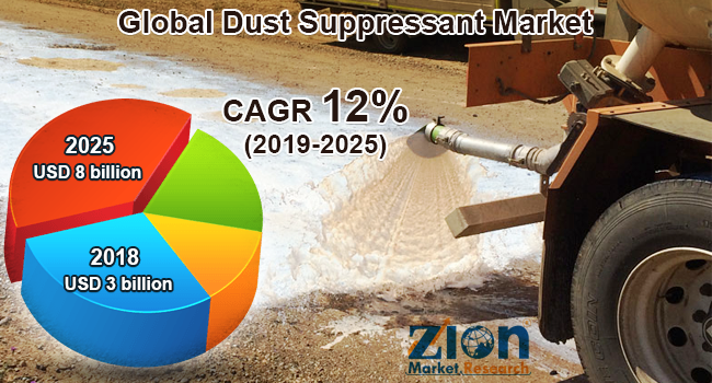 Global Dust Suppressant Market 