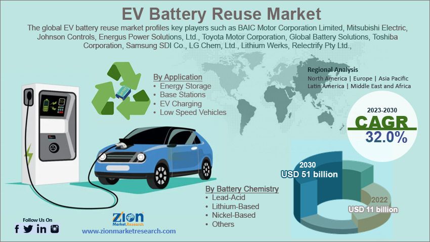 Global EV Battery Reuse Market Size 