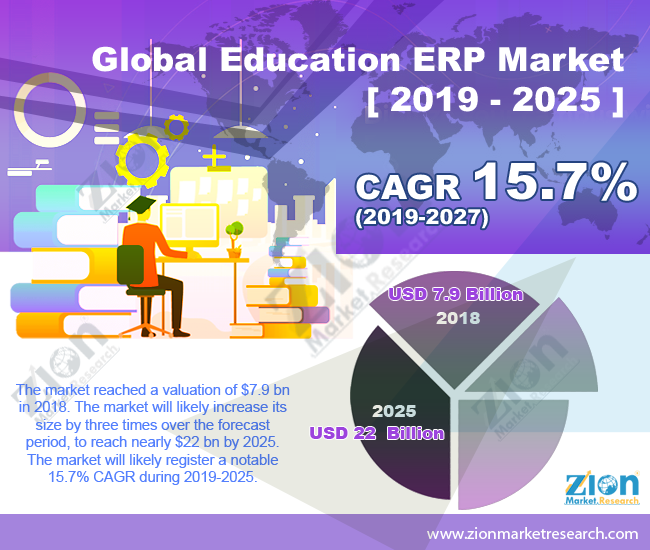 Global Education ERP Market 