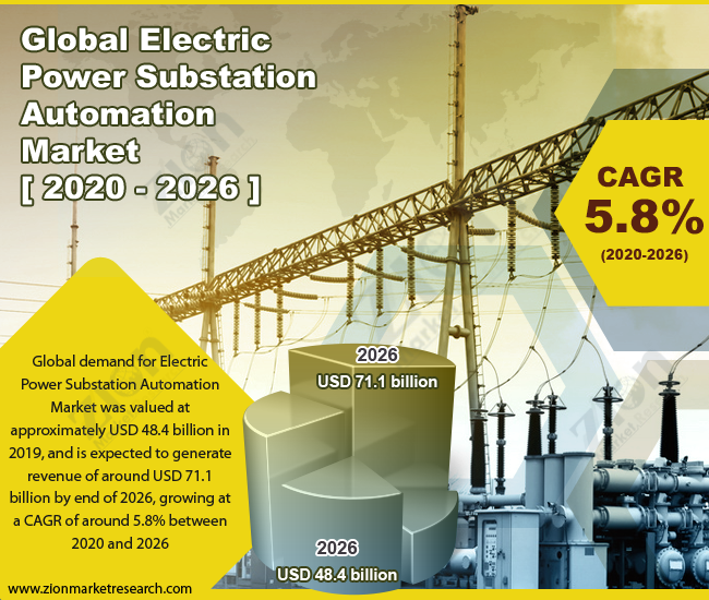 Global Electric Power Substation Automation Market