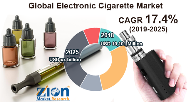 Global Electronic Cigarette Market