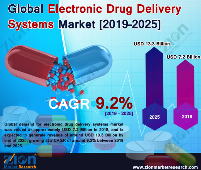 Electronic Drug Delivery Systems