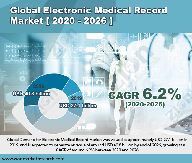 Electronic Medical Record Market