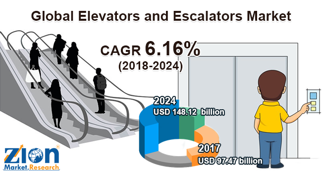 Global Elevators and Escalators Market