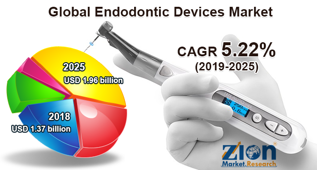 Global Endodontic Devices Market