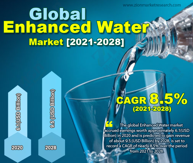 Global Enhanced Water Market