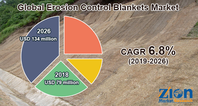 Global Erosion Control Blankets Market