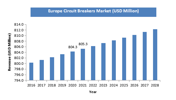 Circuit Breakers Market Size