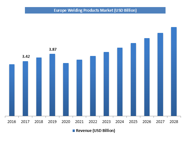 Global Welding Products Market Size