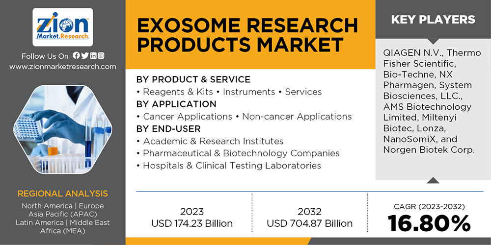 Exosome Research Products