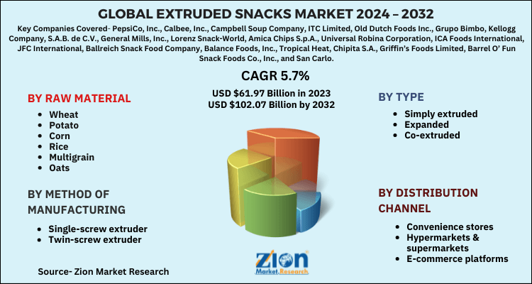 Global Extruded Snacks Market 