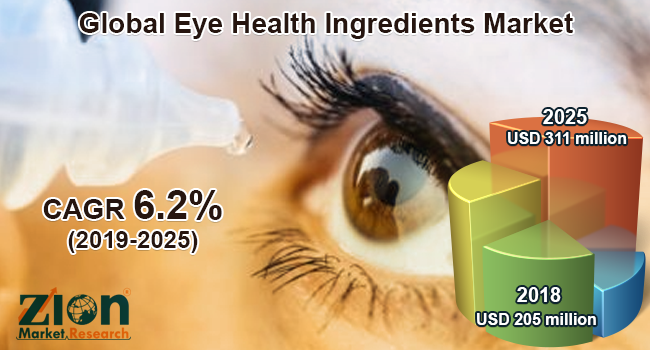 Global Eye Health Ingredients Market