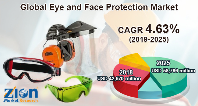 Global Eye and Face Protection Market