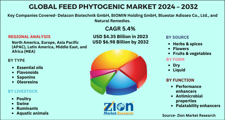 Global Feed Phytogenic Market 