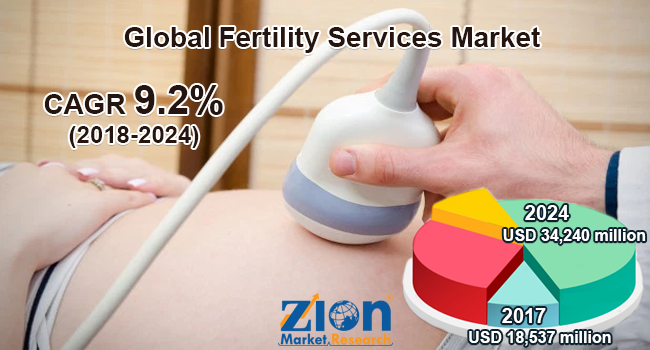 Global Fertility Services Market