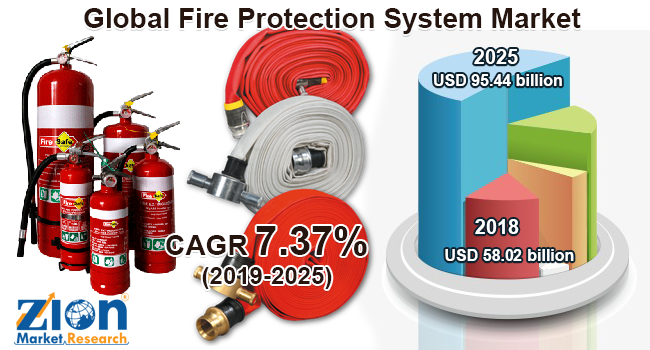 Global Fire Protection System Market