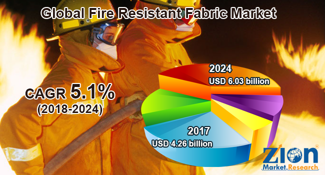 Global Fire Resistant Fabric Market