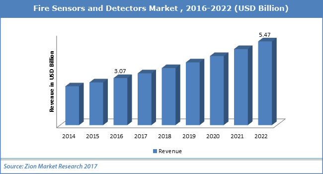 Fire-Sensors-and-Detectors-Market