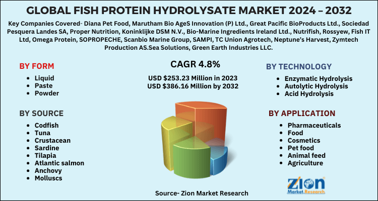 Global Fish Protein Hydrolysate Market