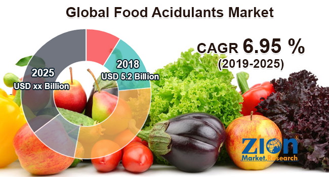 Food Acidulants Market