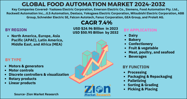 Global Food Automation Market 