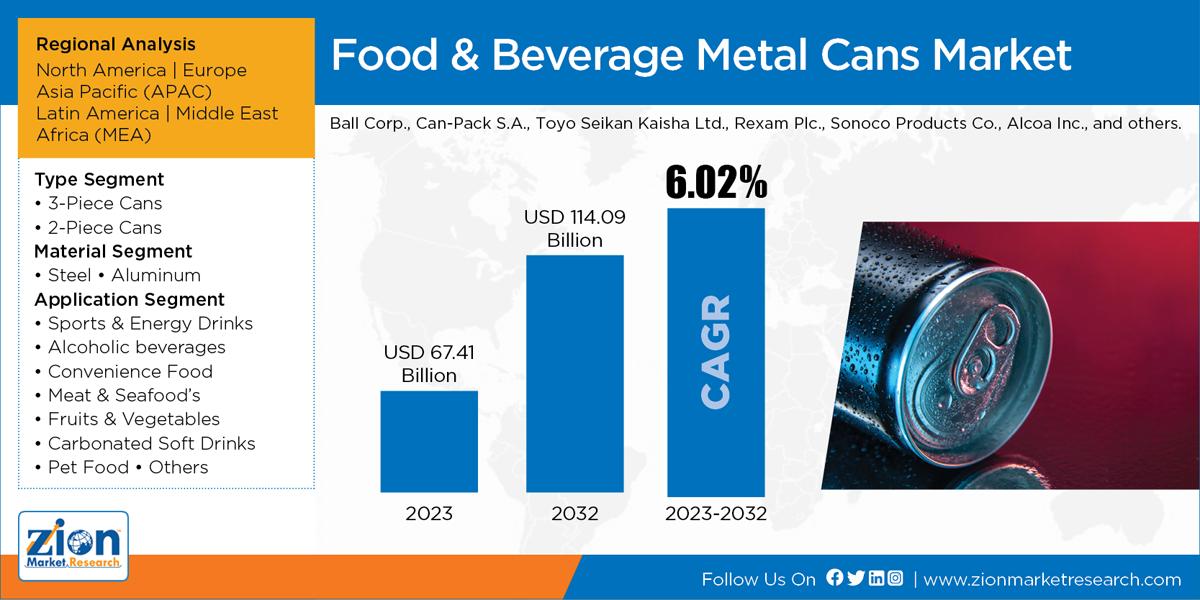 Global Food & Beverage Metal Cans Market