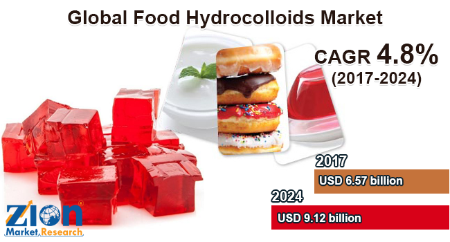 Global Food Hydrocolloids Market