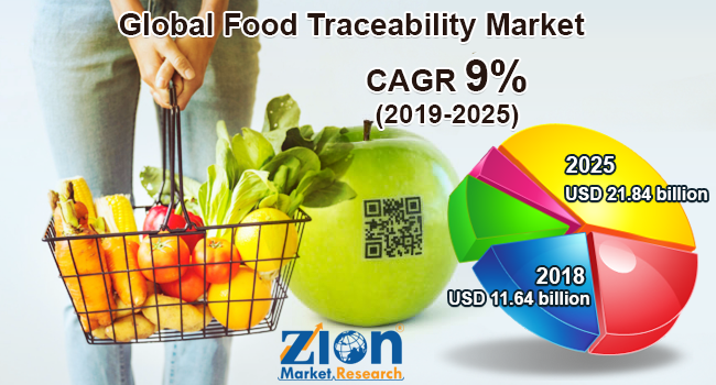 Global Food Traceability Market