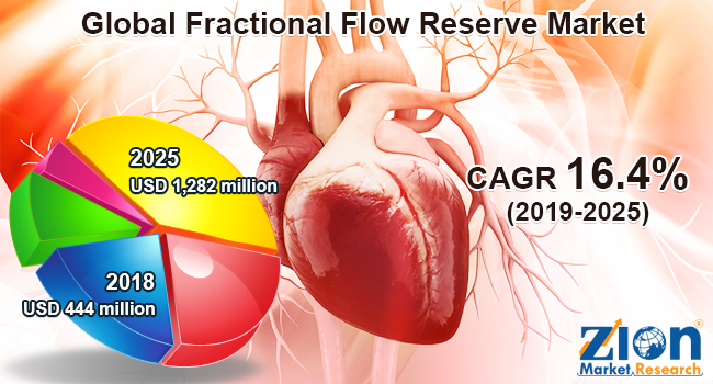 Global Fractional Flow Reserve Market