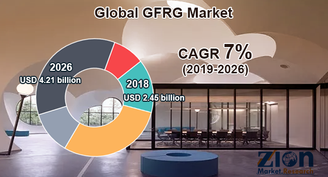 Global GFRG Market